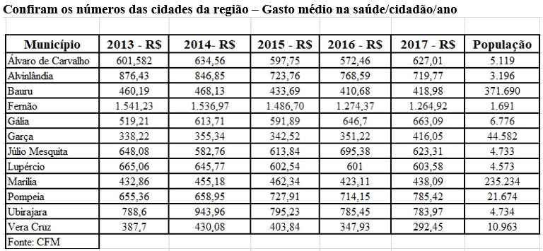 Metade das prefeituras gasta menos de R$ 403 ao ano na saúde: Garça gastou R$ 416,05 em 2017