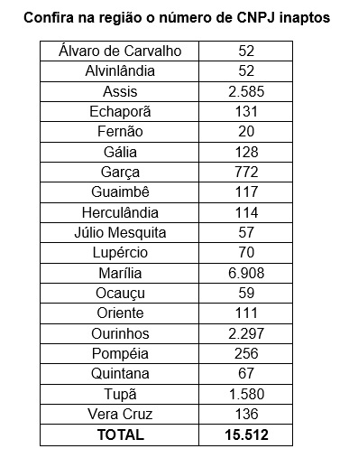 Receita Federal declara inaptidão de mais de 21 mil CNPJ na região da Delegacia da Receita Federal em Marília. Em Garça 772 CNPJ estão inaptos