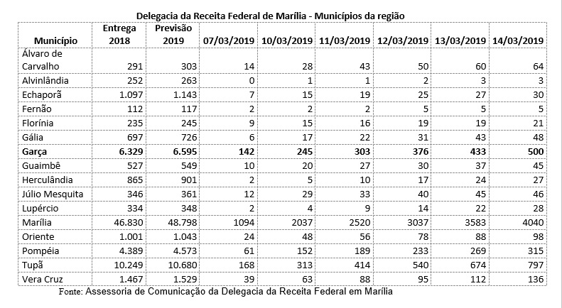 Receita Federal em Marilia recebeu mais de 14 mil declarações do IRPF 2019