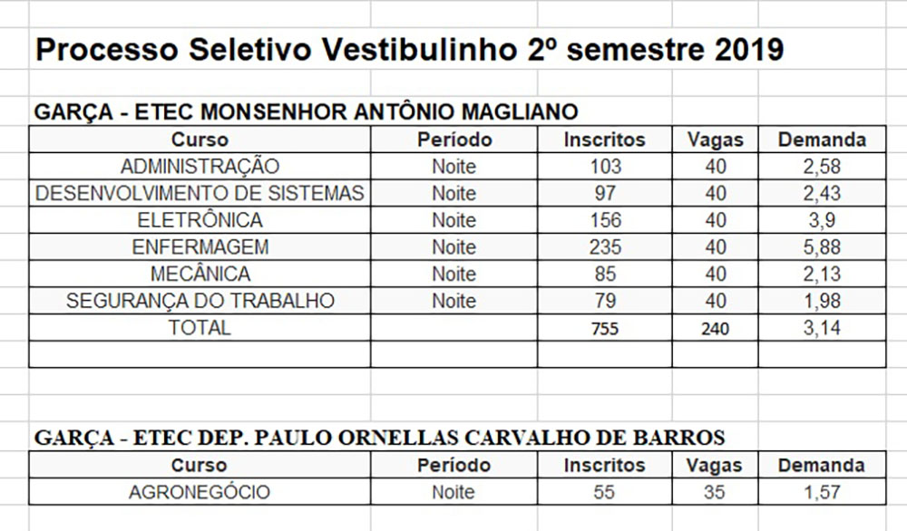 Vestibulinho Etec: curso Técnico de Enfermagem é o mais procurado em Garça