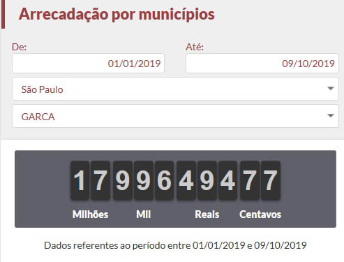 Impostômetro: contribuintes garcenses já pagaram mais de R$ 17 milhões em tributos neste ano