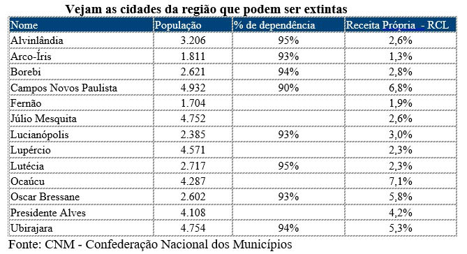 Proposta do governo pode extinguir cidades da região: Alvinlândia, Fernão e Ubirajara estão na linha da extinção