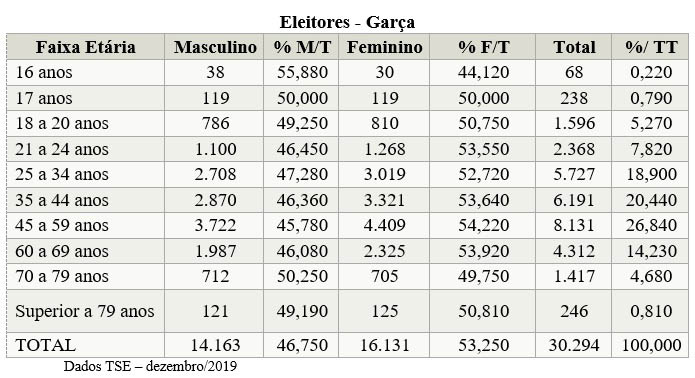 Garça conta com mais de 800 eleitores acima de 70 anos 