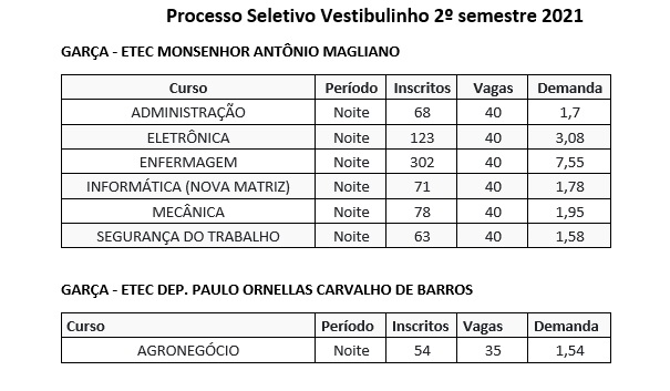 Demandas Da ETEC, PDF, São Paulo