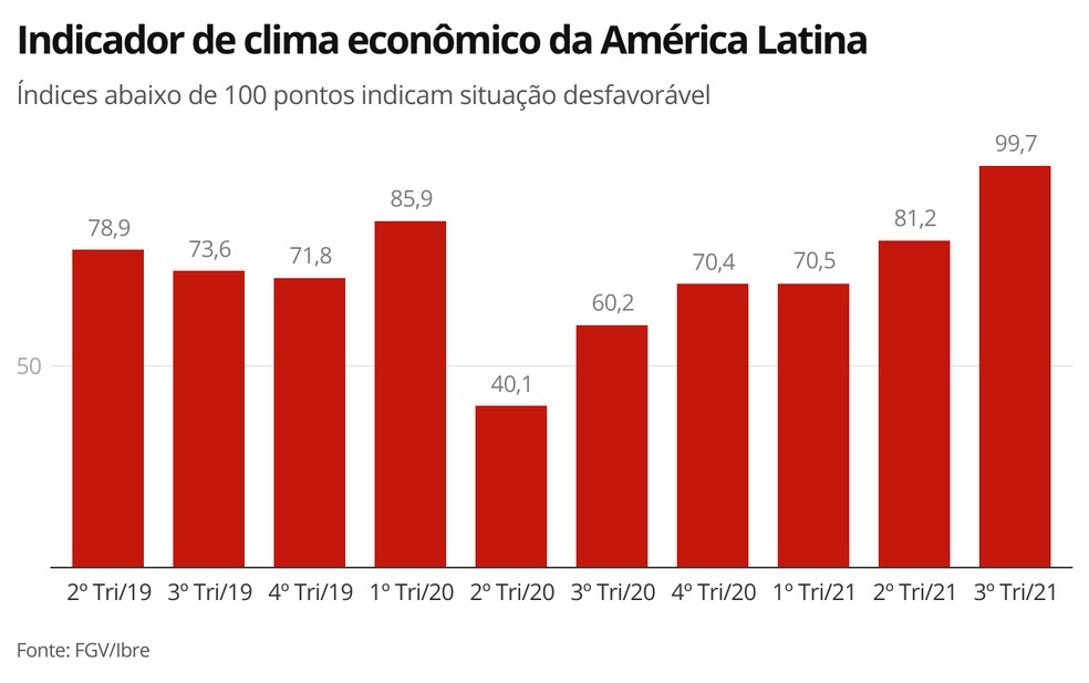 Clima econômico na América Latina melhora no 3º trimestre