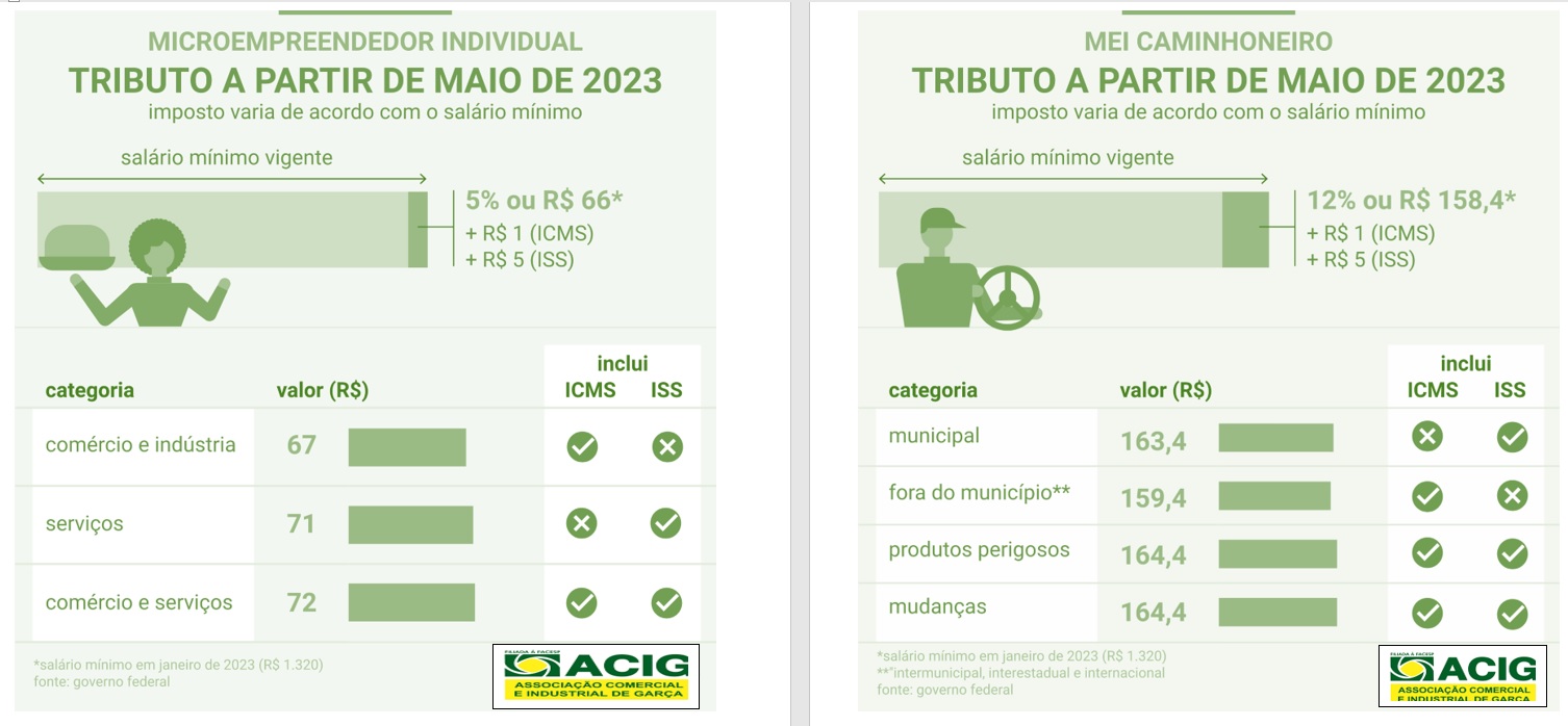 MEI terá novo valor de contribuição a partir de fevereiro - RIC Mais