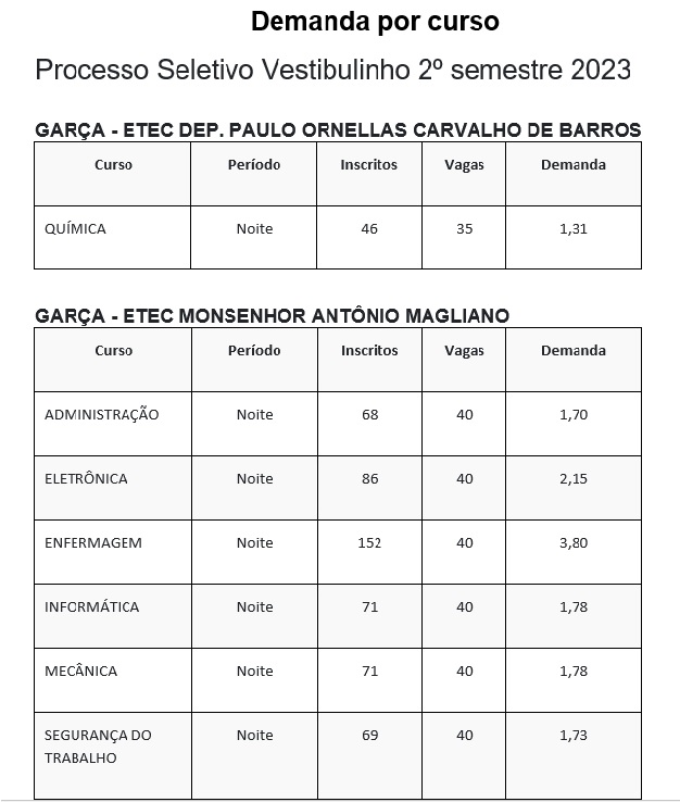 Curso Técnico com o maior índice candidato.vaga - Cursinho Decerto