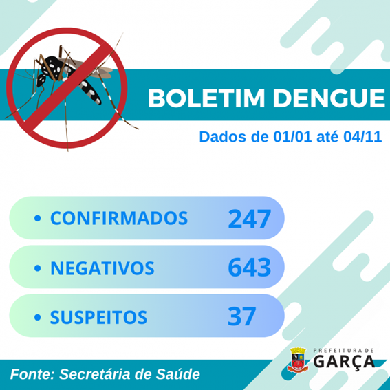 Dengue: Garça chega a 247 casos positivos no ano