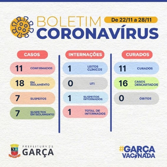 Covid-19: atualização semanal traz 11 novos casos confirmados