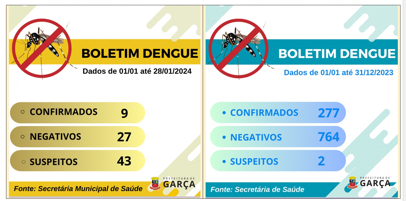 Dengue: Garça soma noves casos positivos neste mês