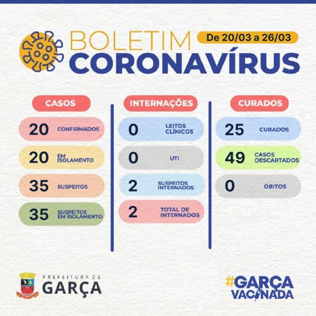  Covid-19:  Garça confirma mais 20 casos, segundo boletim