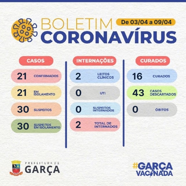  Covid-19: último boletim confirma mais 21 casos na cidade