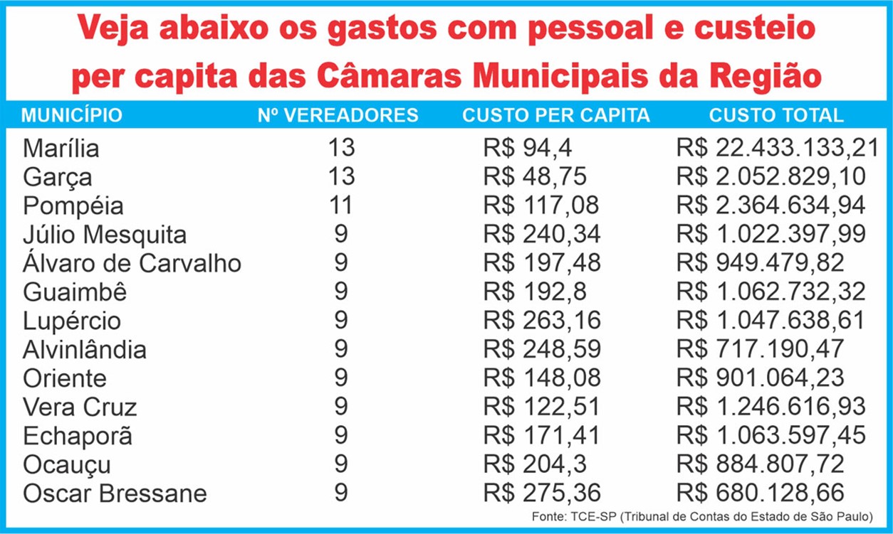 “Mapa das Câmaras”: Marília, Garça e Pompéia têm os menores custos por habitante