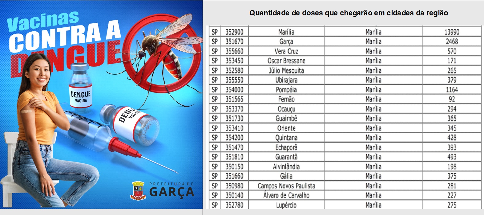  Garça vai receber 2.468 doses de vacina contra a dengue