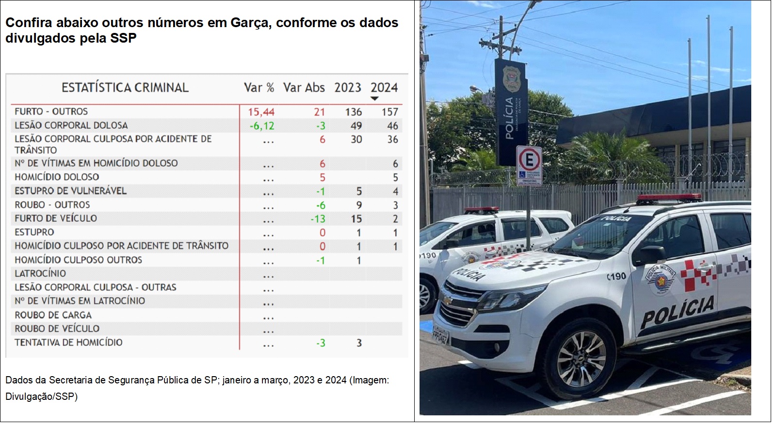 Violência cresce e Garça tem alta alarmante nos casos de homicídios no 1º trimestre