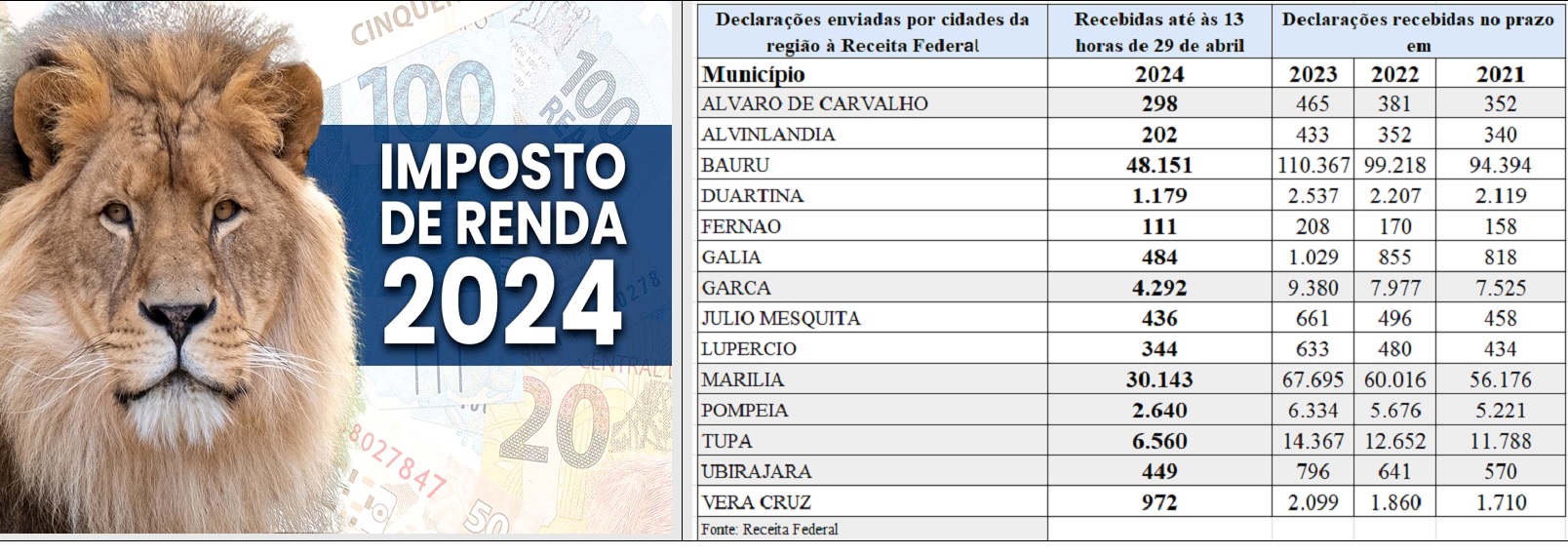  Imposto de renda 2024: Garça entrega 45,75% das declarações previstas pela Receita Federal