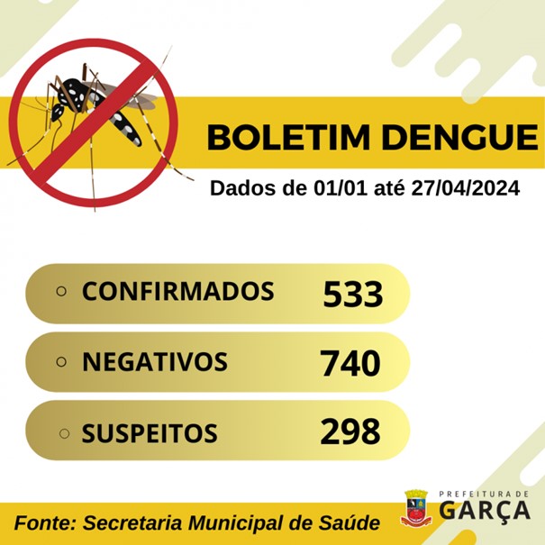 Dengue: Garça ultrapassa os 500 casos positivos na cidade 