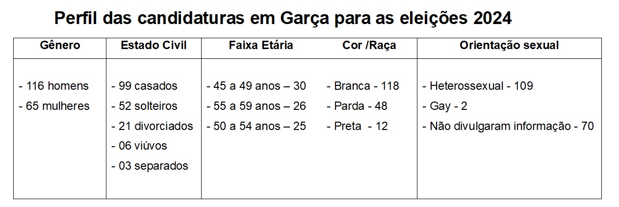 Conheça o perfil das candidaturas de Garça para eleições
