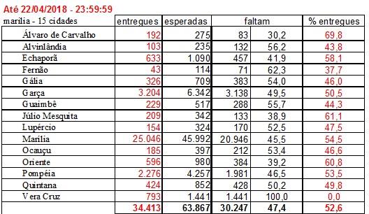 IR: Na reta final 50% do contribuinte garcense ainda não fez a declaração